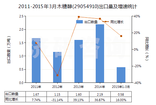 2011-2015年3月木糖醇(29054910)出口量及增速統(tǒng)計 2011-2015年3月木糖醇(29054910)出口量及增速統(tǒng)計